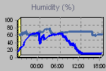 Humidity Graph Thumbnail