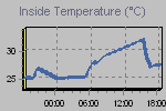 Inside Temperature Graph Thumbnail