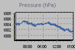 Pressure Graph Thumbnail