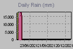 Daily Rain Graph Thumbnail