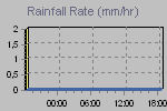 Rain Graph Thumbnail