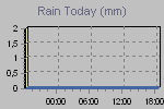 Today's Rainfall Graph Thumbnail