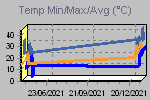 Temp Min/Max Graph Thumbnail