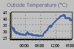 Temperature Graph Thumbnail