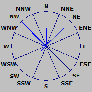 Wind Rose