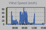 Wind Graph Thumbnail